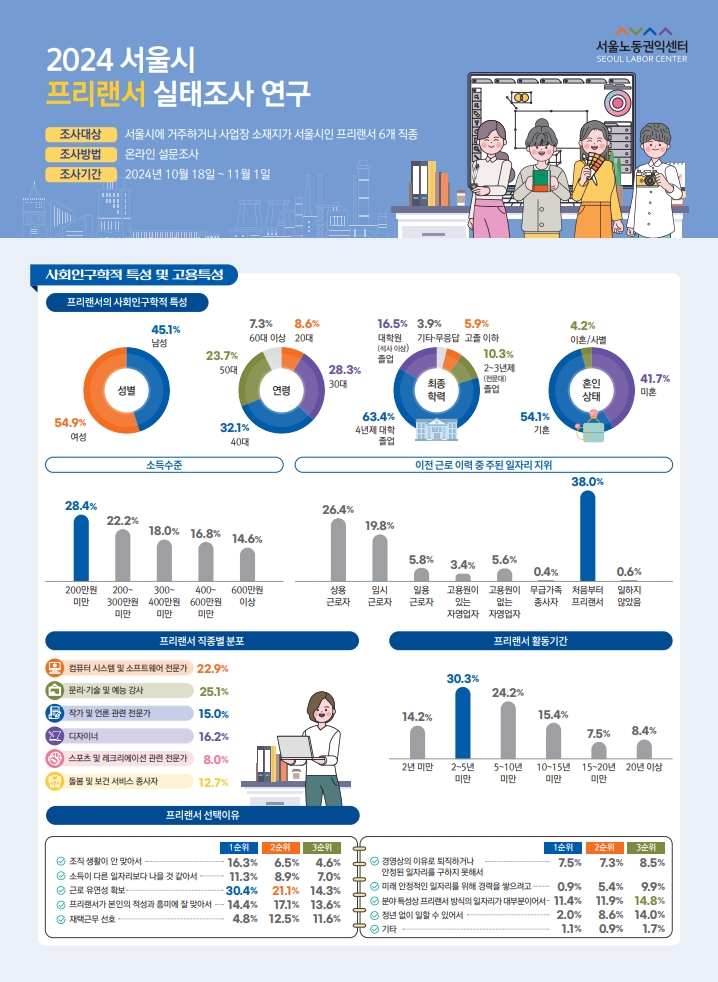 2024 서울시 프리랜서 실태조사 연구 인포그래픽 관련사진