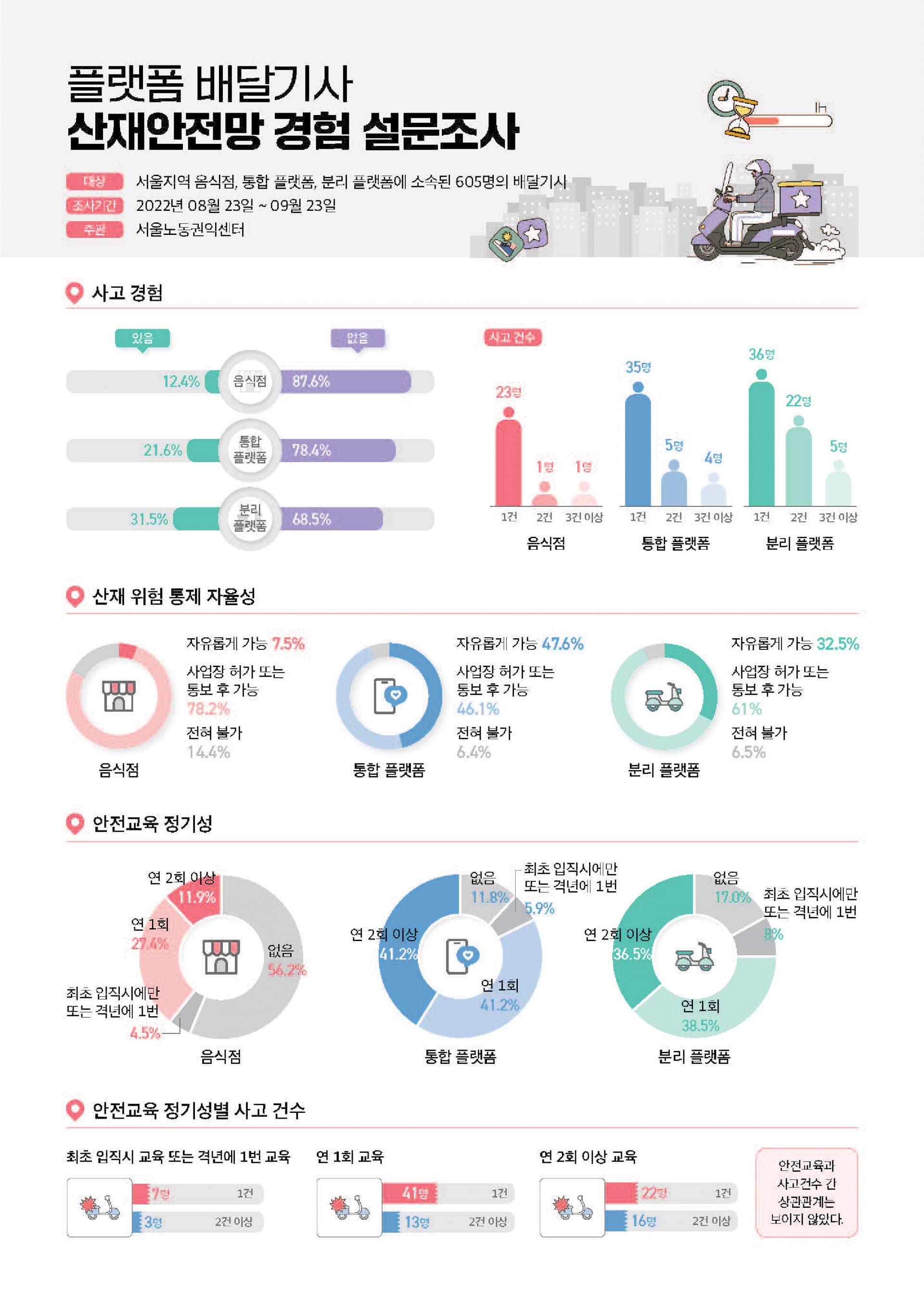 [인포그래픽] 플랫폼 배달기사 산재안전망 경험 설문조사 관련사진