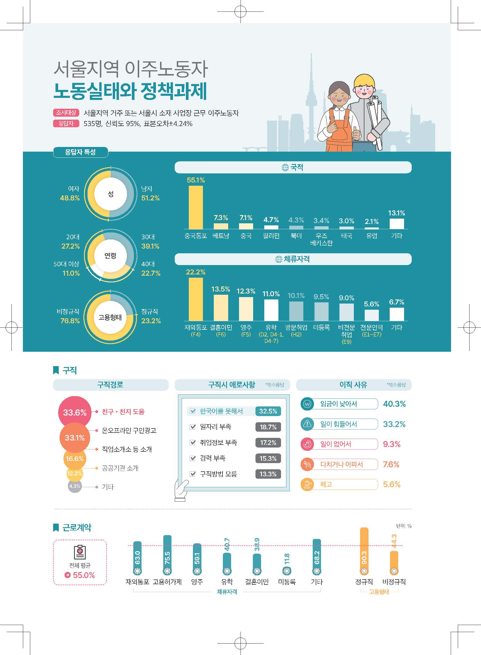 [인포그래픽] 서울지역 이주노동자 노동실태와 정책과제 관련사진