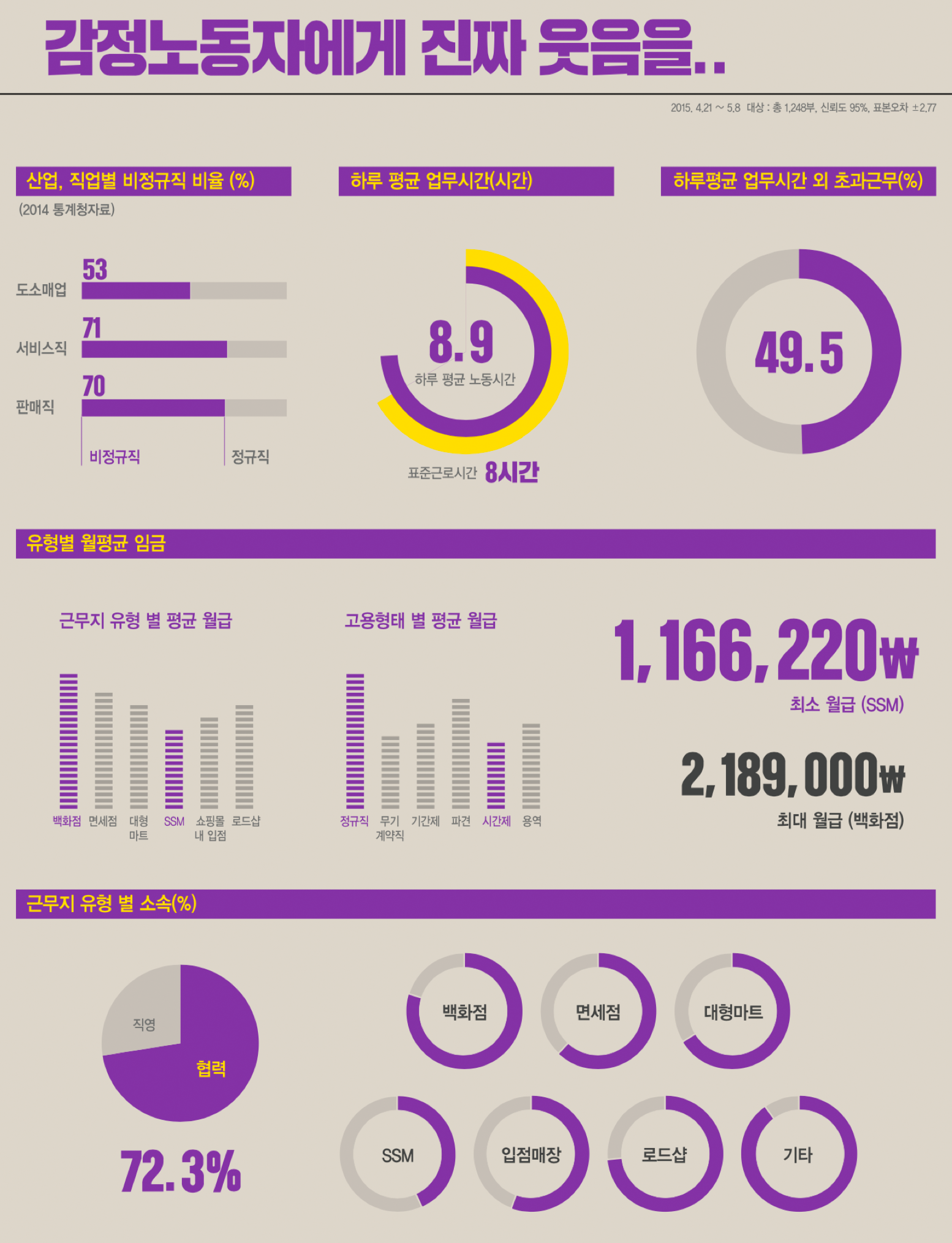  2016-04-13 서울 유통산업 감정노동 연구 관련사진